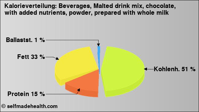 Kalorienverteilung: Beverages, Malted drink mix, chocolate, with added nutrients, powder, prepared with whole milk (Grafik, Nährwerte)
