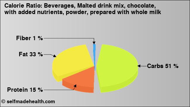 Calorie ratio: Beverages, Malted drink mix, chocolate, with added nutrients, powder, prepared with whole milk (chart, nutrition data)