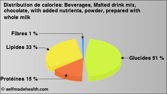 Calories: Beverages, Malted drink mix, chocolate, with added nutrients, powder, prepared with whole milk (diagramme, valeurs nutritives)