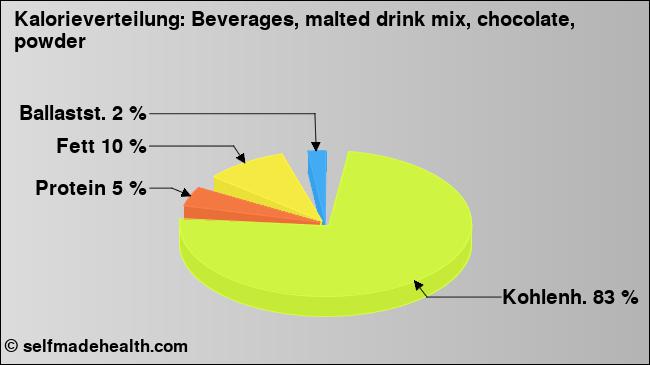 Kalorienverteilung: Beverages, malted drink mix, chocolate, powder (Grafik, Nährwerte)
