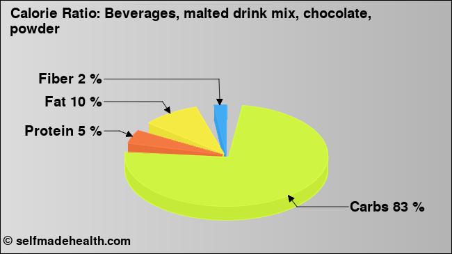 Calorie ratio: Beverages, malted drink mix, chocolate, powder (chart, nutrition data)