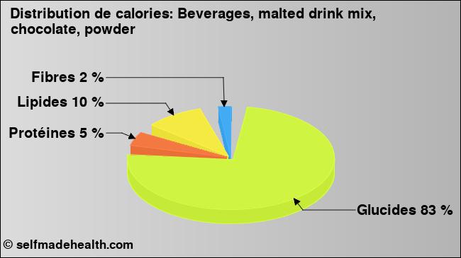 Calories: Beverages, malted drink mix, chocolate, powder (diagramme, valeurs nutritives)