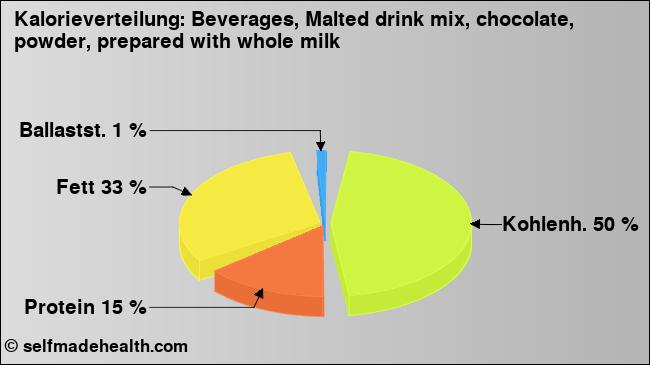 Kalorienverteilung: Beverages, Malted drink mix, chocolate, powder, prepared with whole milk (Grafik, Nährwerte)