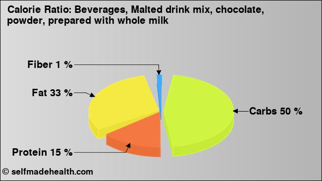 Calorie ratio: Beverages, Malted drink mix, chocolate, powder, prepared with whole milk (chart, nutrition data)