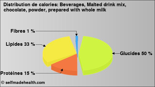 Calories: Beverages, Malted drink mix, chocolate, powder, prepared with whole milk (diagramme, valeurs nutritives)
