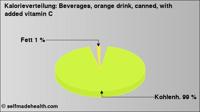 Kalorienverteilung: Beverages, orange drink, canned, with added vitamin C (Grafik, Nährwerte)