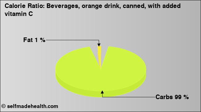 Calorie ratio: Beverages, orange drink, canned, with added vitamin C (chart, nutrition data)