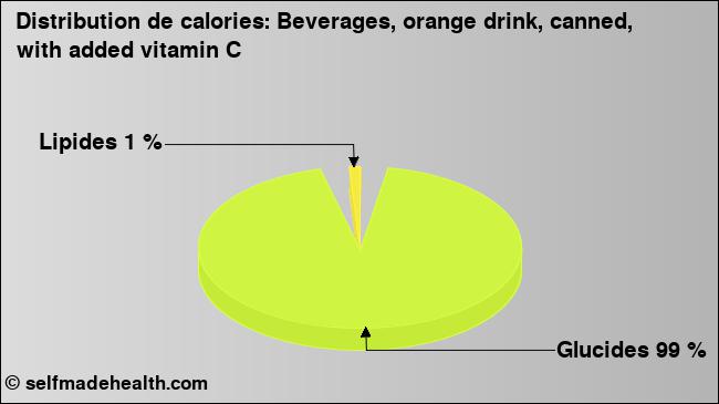 Calories: Beverages, orange drink, canned, with added vitamin C (diagramme, valeurs nutritives)