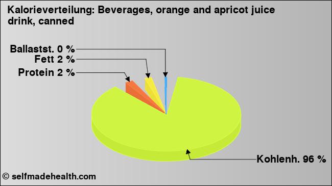 Kalorienverteilung: Beverages, orange and apricot juice drink, canned (Grafik, Nährwerte)
