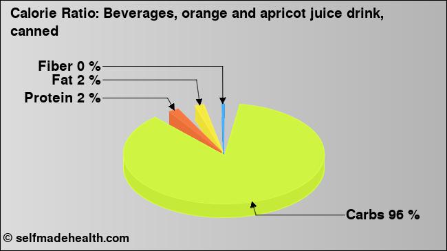 Calorie ratio: Beverages, orange and apricot juice drink, canned (chart, nutrition data)