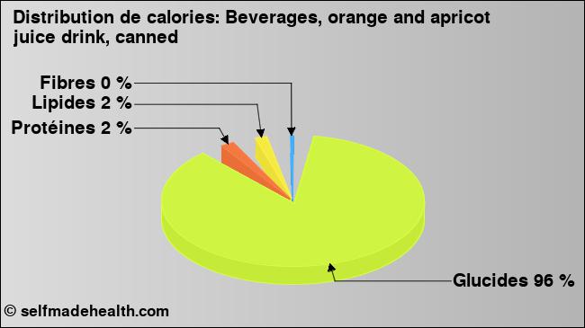 Calories: Beverages, orange and apricot juice drink, canned (diagramme, valeurs nutritives)