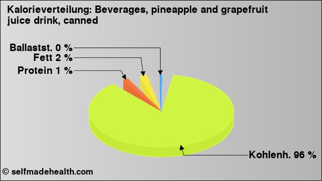 Kalorienverteilung: Beverages, pineapple and grapefruit juice drink, canned (Grafik, Nährwerte)