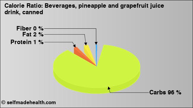 Calorie ratio: Beverages, pineapple and grapefruit juice drink, canned (chart, nutrition data)