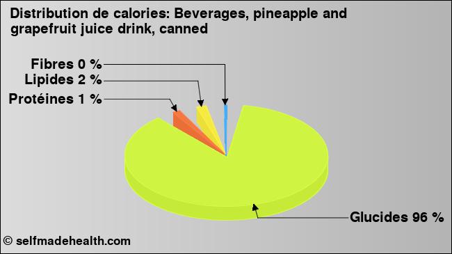 Calories: Beverages, pineapple and grapefruit juice drink, canned (diagramme, valeurs nutritives)