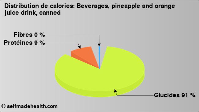 Calories: Beverages, pineapple and orange juice drink, canned (diagramme, valeurs nutritives)