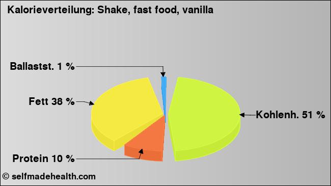 Kalorienverteilung: Shake, fast food, vanilla (Grafik, Nährwerte)