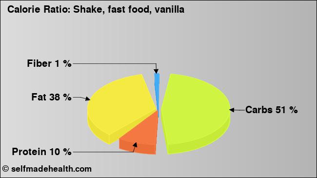 Calorie ratio: Shake, fast food, vanilla (chart, nutrition data)