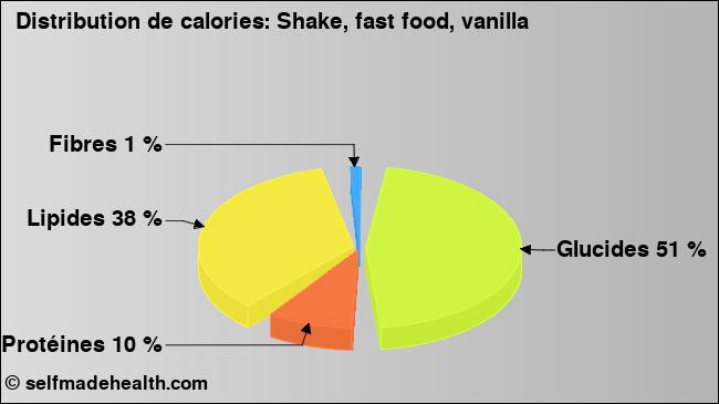 Calories: Shake, fast food, vanilla (diagramme, valeurs nutritives)