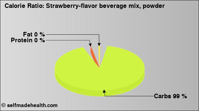 Calorie ratio: Strawberry-flavor beverage mix, powder (chart, nutrition data)