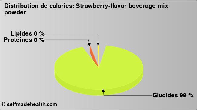 Calories: Strawberry-flavor beverage mix, powder (diagramme, valeurs nutritives)
