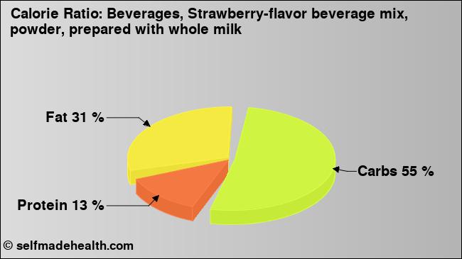 Calorie ratio: Beverages, Strawberry-flavor beverage mix, powder, prepared with whole milk (chart, nutrition data)
