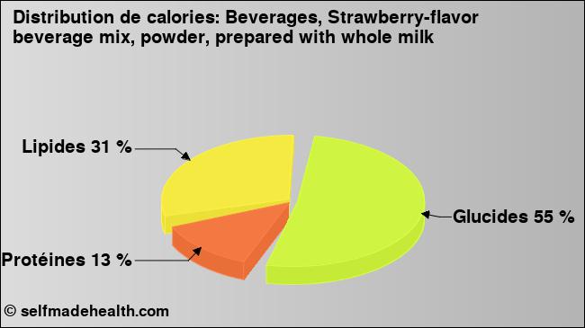 Calories: Beverages, Strawberry-flavor beverage mix, powder, prepared with whole milk (diagramme, valeurs nutritives)