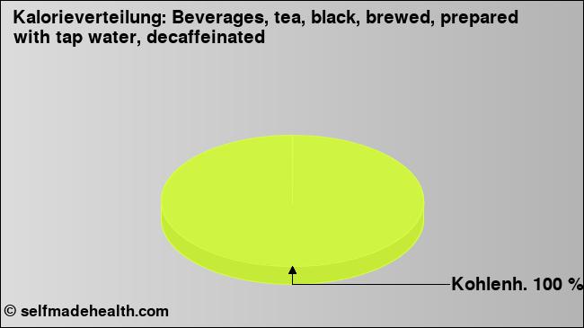 Kalorienverteilung: Beverages, tea, black, brewed, prepared with tap water, decaffeinated (Grafik, Nährwerte)