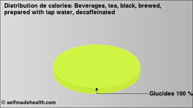 Calories: Beverages, tea, black, brewed, prepared with tap water, decaffeinated (diagramme, valeurs nutritives)