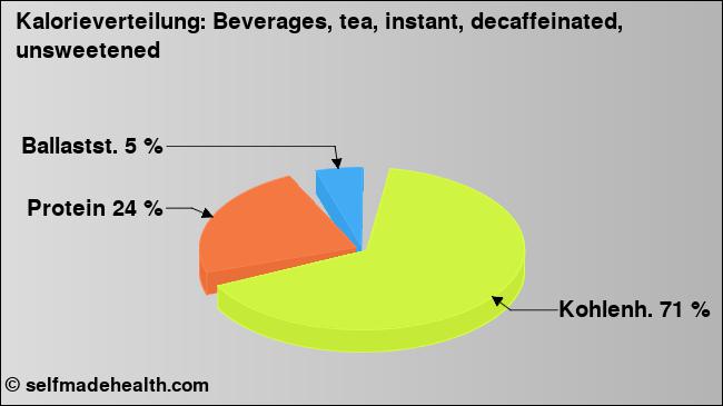 Kalorienverteilung: Beverages, tea, instant, decaffeinated, unsweetened (Grafik, Nährwerte)