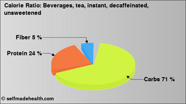 Calorie ratio: Beverages, tea, instant, decaffeinated, unsweetened (chart, nutrition data)