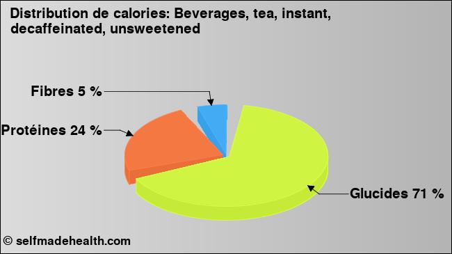 Calories: Beverages, tea, instant, decaffeinated, unsweetened (diagramme, valeurs nutritives)