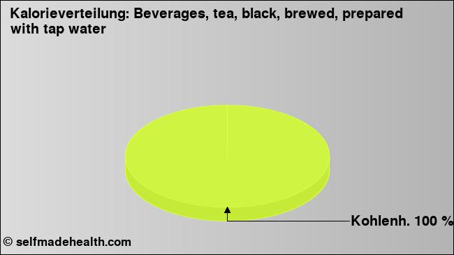 Kalorienverteilung: Beverages, tea, black, brewed, prepared with tap water (Grafik, Nährwerte)