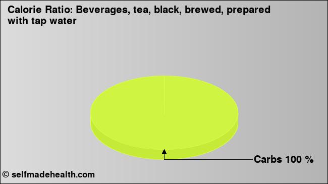 Calorie ratio: Beverages, tea, black, brewed, prepared with tap water (chart, nutrition data)