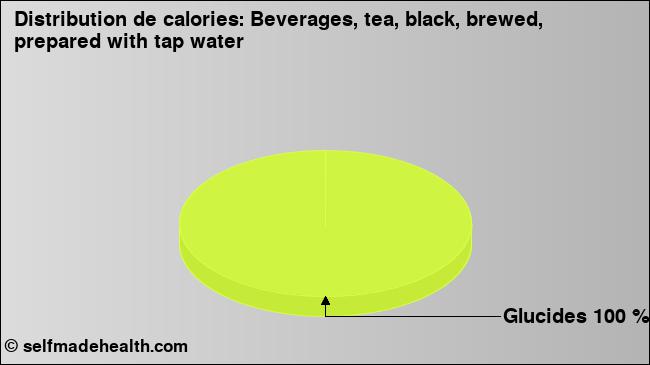 Calories: Beverages, tea, black, brewed, prepared with tap water (diagramme, valeurs nutritives)