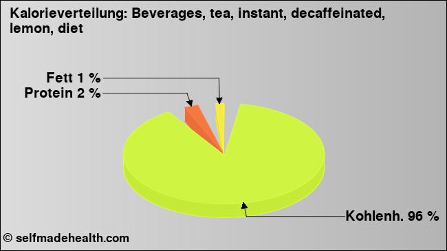 Kalorienverteilung: Beverages, tea, instant, decaffeinated, lemon, diet (Grafik, Nährwerte)