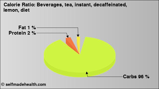 Calorie ratio: Beverages, tea, instant, decaffeinated, lemon, diet (chart, nutrition data)