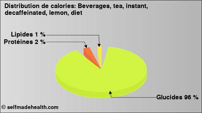 Calories: Beverages, tea, instant, decaffeinated, lemon, diet (diagramme, valeurs nutritives)