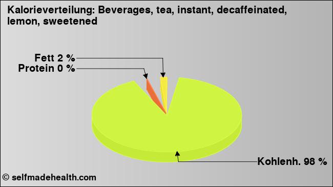 Kalorienverteilung: Beverages, tea, instant, decaffeinated, lemon, sweetened (Grafik, Nährwerte)