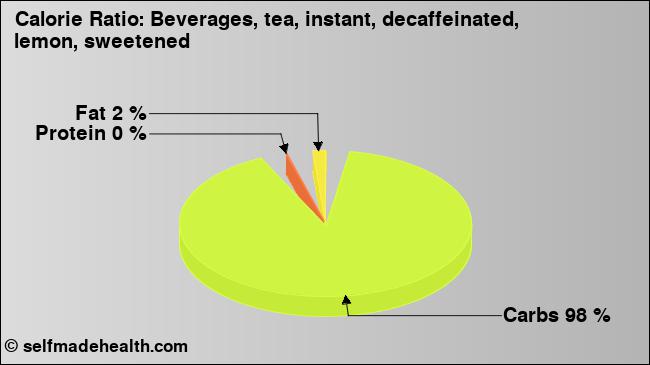 Calorie ratio: Beverages, tea, instant, decaffeinated, lemon, sweetened (chart, nutrition data)