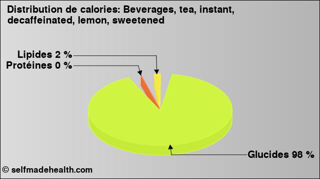 Calories: Beverages, tea, instant, decaffeinated, lemon, sweetened (diagramme, valeurs nutritives)