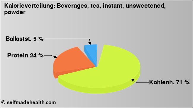 Kalorienverteilung: Beverages, tea, instant, unsweetened, powder (Grafik, Nährwerte)