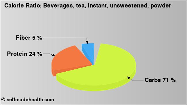 Calorie ratio: Beverages, tea, instant, unsweetened, powder (chart, nutrition data)