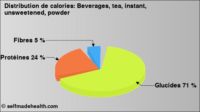 Calories: Beverages, tea, instant, unsweetened, powder (diagramme, valeurs nutritives)