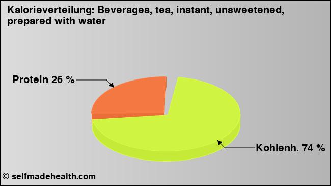 Kalorienverteilung: Beverages, tea, instant, unsweetened, prepared with water (Grafik, Nährwerte)