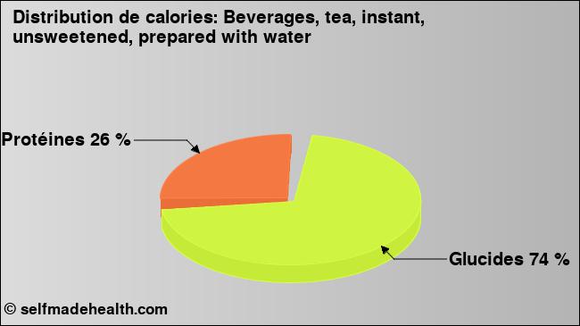 Calories: Beverages, tea, instant, unsweetened, prepared with water (diagramme, valeurs nutritives)