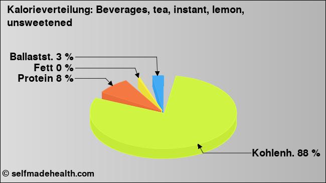 Kalorienverteilung: Beverages, tea, instant, lemon, unsweetened (Grafik, Nährwerte)