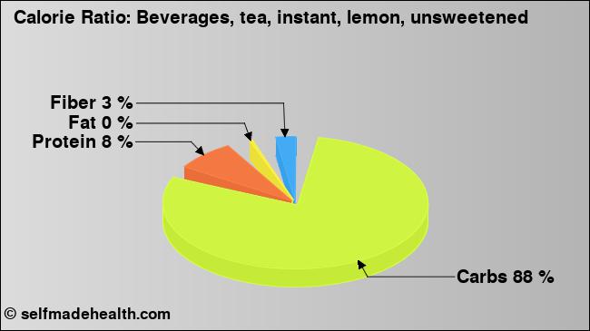 Calorie ratio: Beverages, tea, instant, lemon, unsweetened (chart, nutrition data)