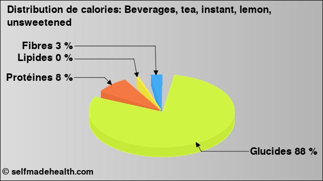 Calories: Beverages, tea, instant, lemon, unsweetened (diagramme, valeurs nutritives)