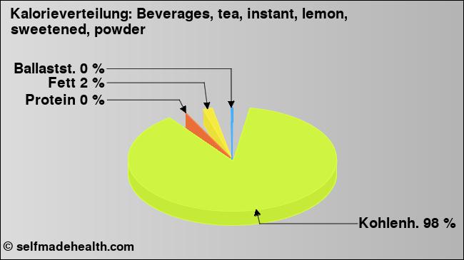 Kalorienverteilung: Beverages, tea, instant, lemon, sweetened, powder (Grafik, Nährwerte)