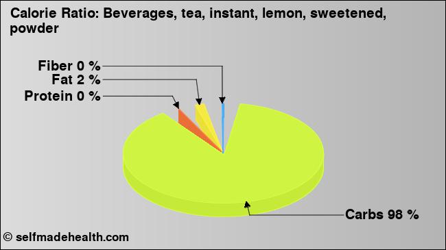 Calorie ratio: Beverages, tea, instant, lemon, sweetened, powder (chart, nutrition data)